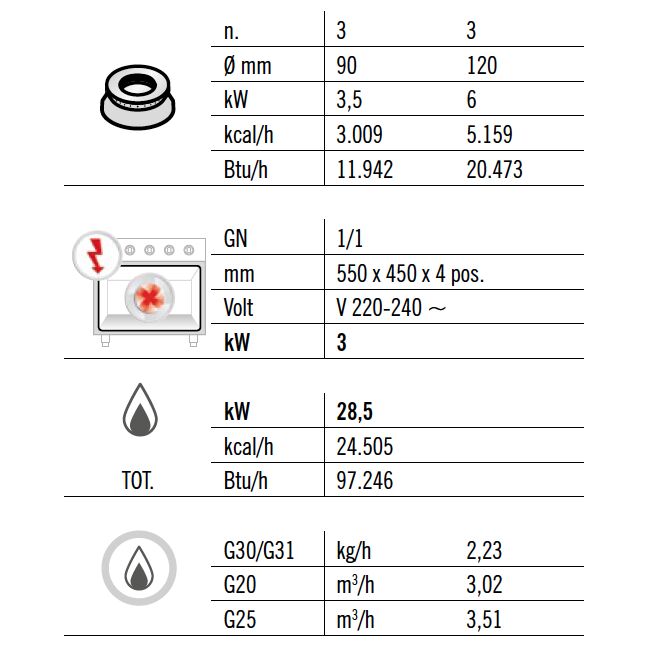 Fourneau à gaz – 28,5 kW – 6 brûleurs – avec four électrique à convection – 3 kW